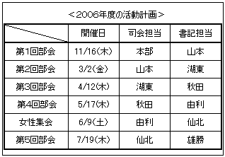テキスト ボックス: ＜２００６年度の活動計画＞
	開催日	司会担当	書記担当
第１回部会	11/16（木）	本部	山本
第２回部会	3/2（金）	山本	湖東
第３回部会	4/12(木)	湖東	秋田
第４回部会	5/17(木)	秋田	由利
女性集会	6/9（土）	由利	仙北
第５回部会	7/19（木）	仙北	雄勝

